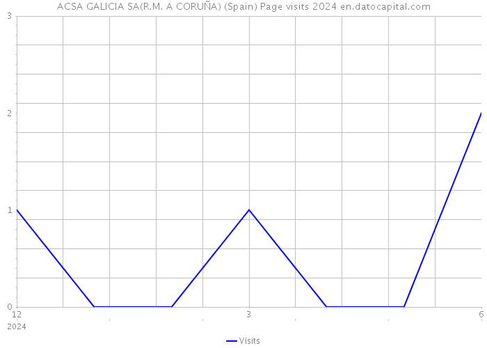 ACSA GALICIA SA(R.M. A CORUÑA) (Spain) Page visits 2024 