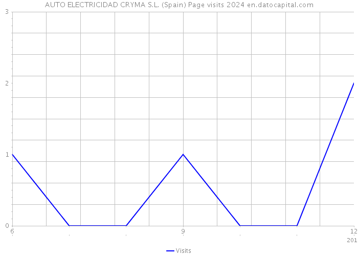 AUTO ELECTRICIDAD CRYMA S.L. (Spain) Page visits 2024 