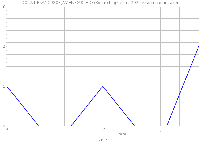 DONAT FRANCISCO JAVIER CASTELO (Spain) Page visits 2024 