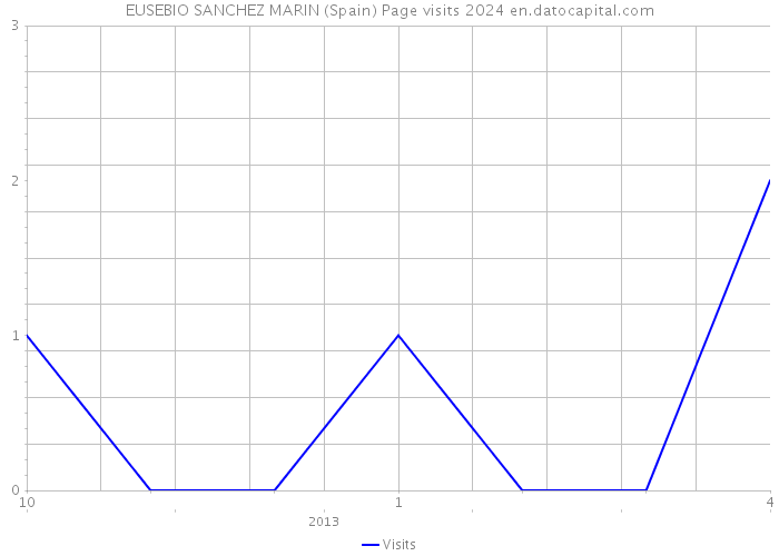 EUSEBIO SANCHEZ MARIN (Spain) Page visits 2024 