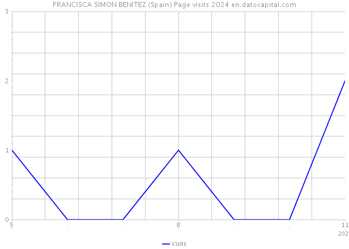 FRANCISCA SIMON BENITEZ (Spain) Page visits 2024 