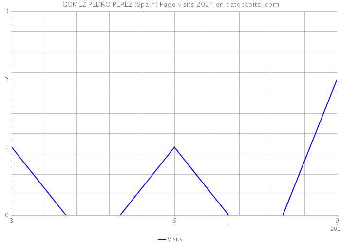 GOMEZ PEDRO PEREZ (Spain) Page visits 2024 