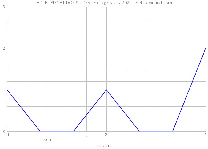 HOTEL BISNET DOS S.L. (Spain) Page visits 2024 