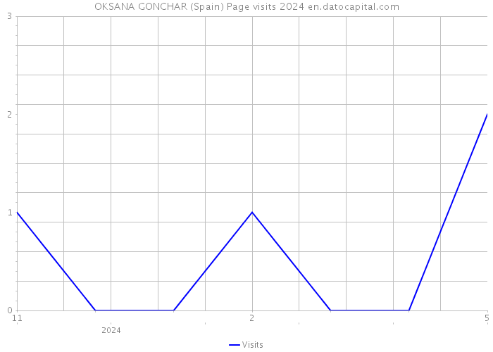 OKSANA GONCHAR (Spain) Page visits 2024 
