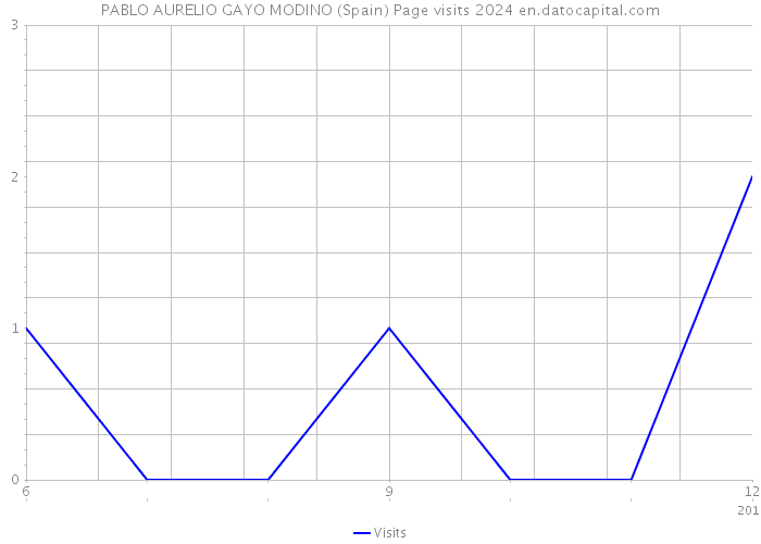 PABLO AURELIO GAYO MODINO (Spain) Page visits 2024 