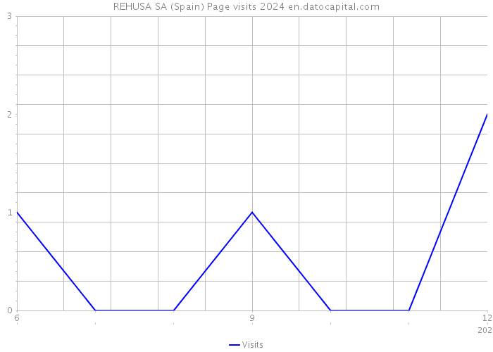 REHUSA SA (Spain) Page visits 2024 