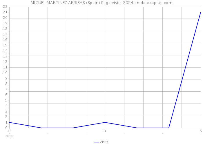 MIGUEL MARTINEZ ARRIBAS (Spain) Page visits 2024 