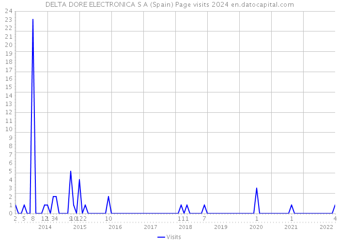 DELTA DORE ELECTRONICA S A (Spain) Page visits 2024 