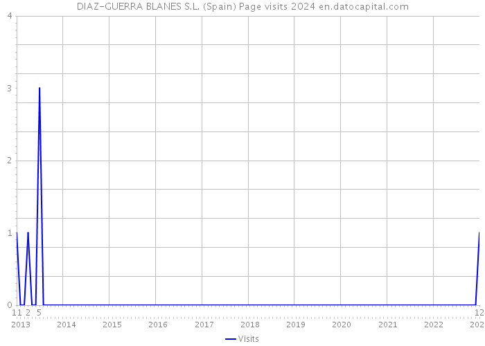 DIAZ-GUERRA BLANES S.L. (Spain) Page visits 2024 