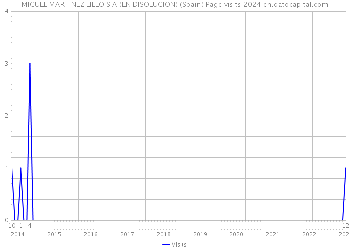 MIGUEL MARTINEZ LILLO S A (EN DISOLUCION) (Spain) Page visits 2024 