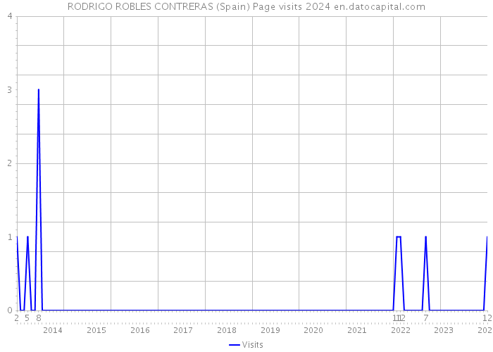 RODRIGO ROBLES CONTRERAS (Spain) Page visits 2024 