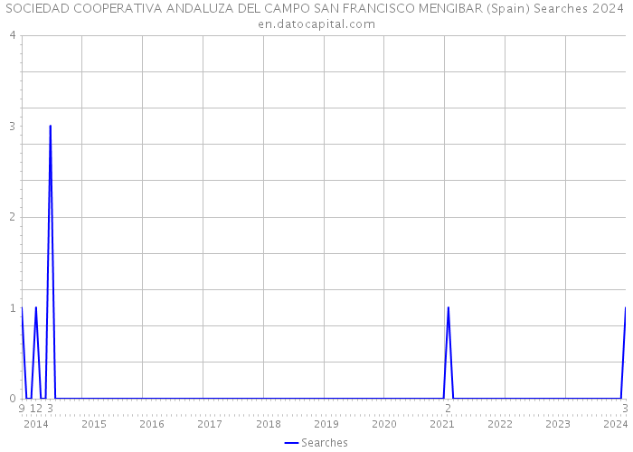SOCIEDAD COOPERATIVA ANDALUZA DEL CAMPO SAN FRANCISCO MENGIBAR (Spain) Searches 2024 