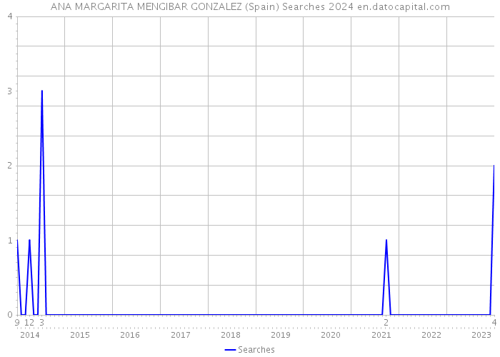 ANA MARGARITA MENGIBAR GONZALEZ (Spain) Searches 2024 