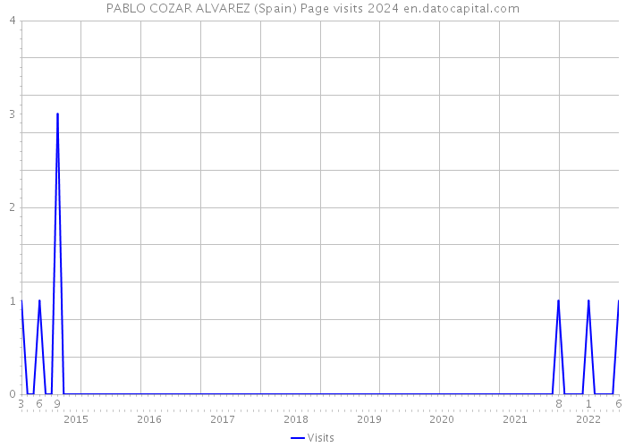 PABLO COZAR ALVAREZ (Spain) Page visits 2024 