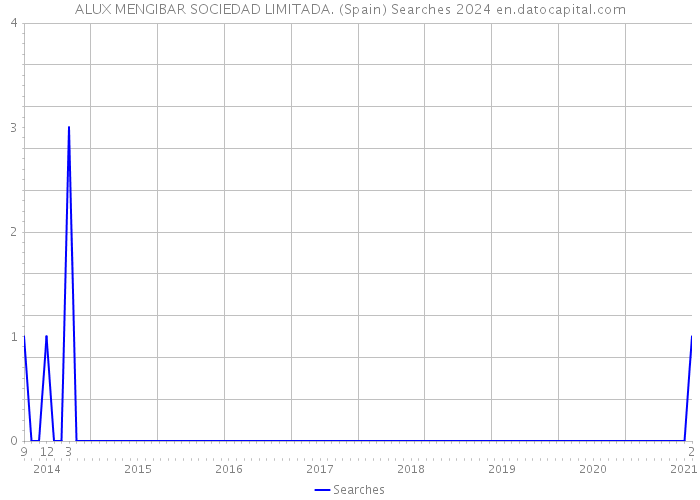 ALUX MENGIBAR SOCIEDAD LIMITADA. (Spain) Searches 2024 