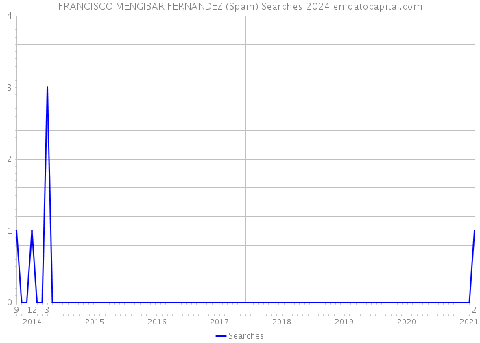 FRANCISCO MENGIBAR FERNANDEZ (Spain) Searches 2024 