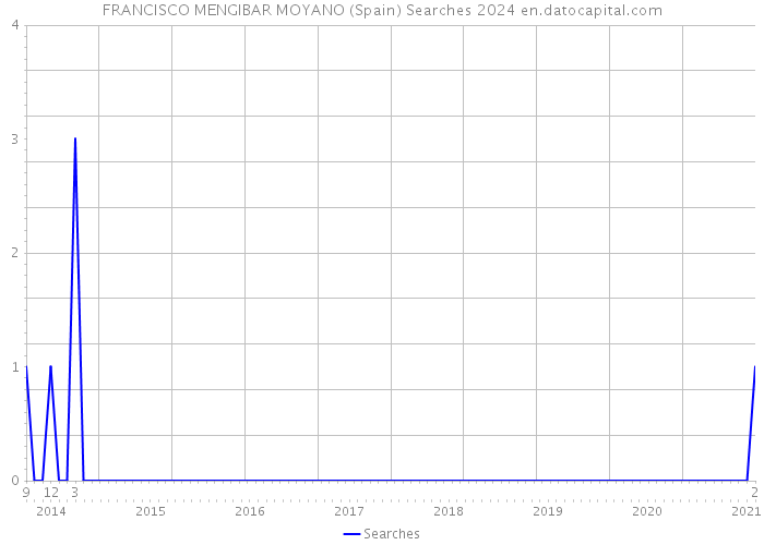 FRANCISCO MENGIBAR MOYANO (Spain) Searches 2024 