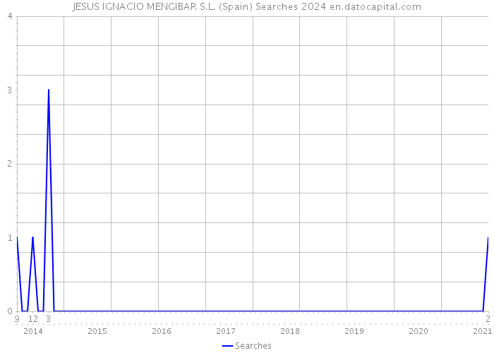 JESUS IGNACIO MENGIBAR S.L. (Spain) Searches 2024 