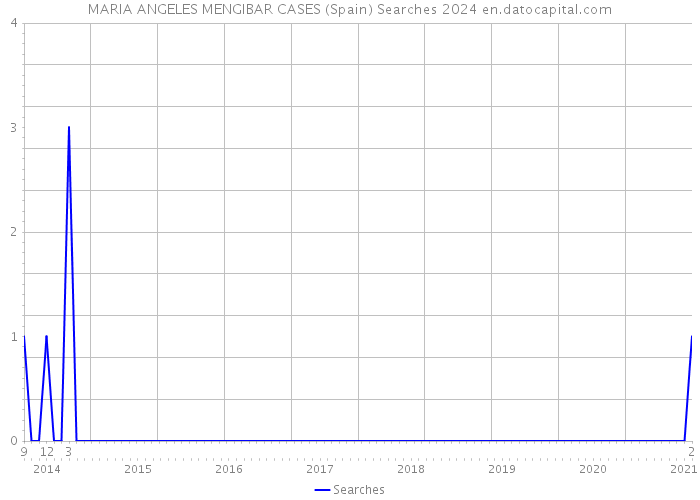 MARIA ANGELES MENGIBAR CASES (Spain) Searches 2024 