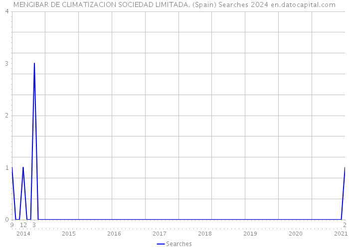 MENGIBAR DE CLIMATIZACION SOCIEDAD LIMITADA. (Spain) Searches 2024 