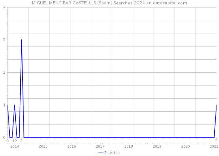MIGUEL MENGIBAR CASTE-LLS (Spain) Searches 2024 