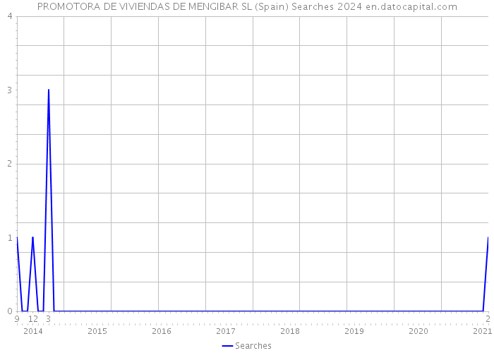 PROMOTORA DE VIVIENDAS DE MENGIBAR SL (Spain) Searches 2024 