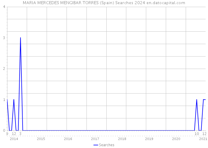 MARIA MERCEDES MENGIBAR TORRES (Spain) Searches 2024 
