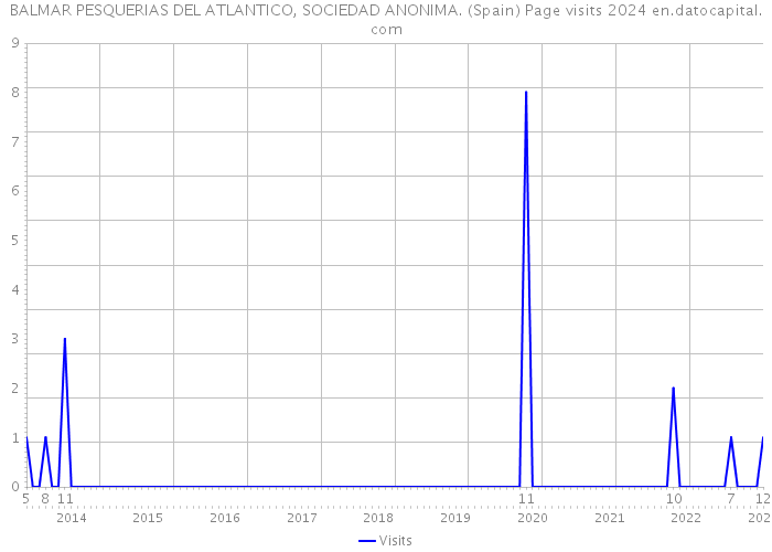 BALMAR PESQUERIAS DEL ATLANTICO, SOCIEDAD ANONIMA. (Spain) Page visits 2024 