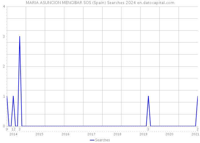 MARIA ASUNCION MENGIBAR SOS (Spain) Searches 2024 