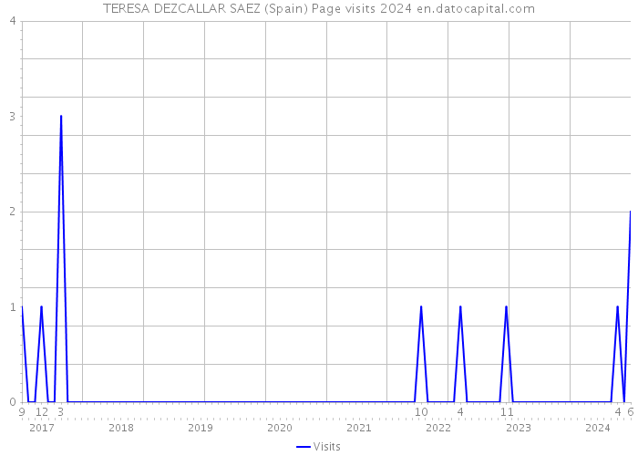 TERESA DEZCALLAR SAEZ (Spain) Page visits 2024 