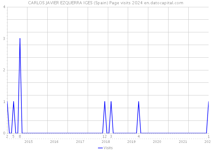 CARLOS JAVIER EZQUERRA IGES (Spain) Page visits 2024 