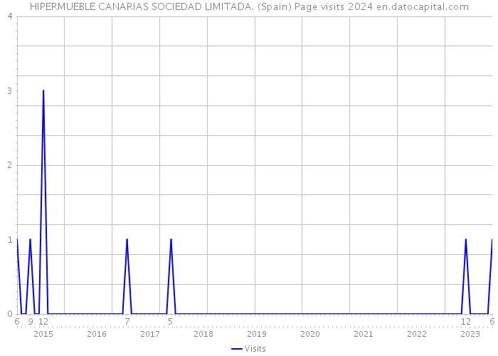 HIPERMUEBLE CANARIAS SOCIEDAD LIMITADA. (Spain) Page visits 2024 