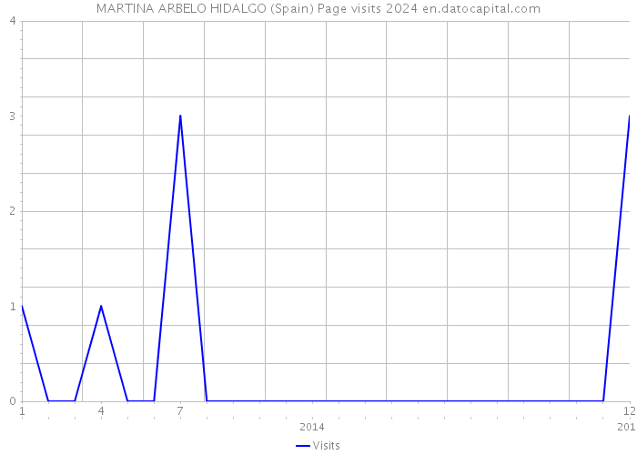 MARTINA ARBELO HIDALGO (Spain) Page visits 2024 