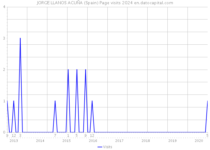 JORGE LLANOS ACUÑA (Spain) Page visits 2024 