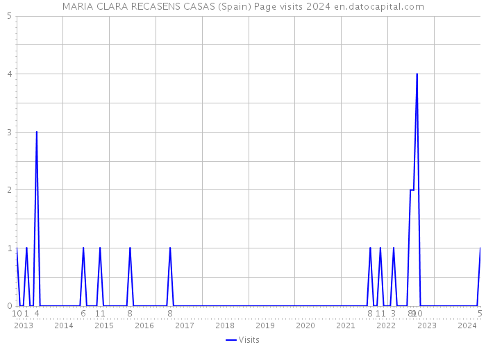 MARIA CLARA RECASENS CASAS (Spain) Page visits 2024 