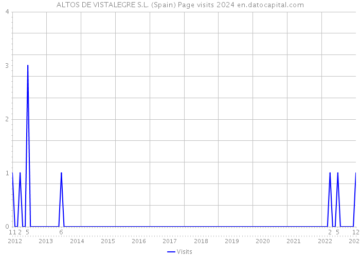 ALTOS DE VISTALEGRE S.L. (Spain) Page visits 2024 