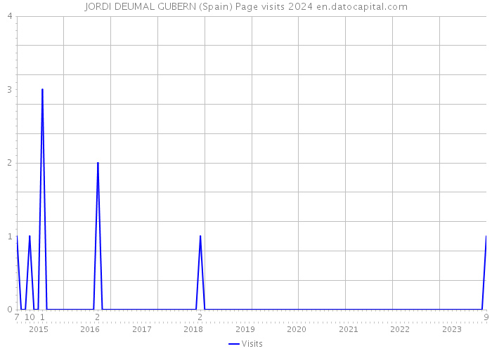 JORDI DEUMAL GUBERN (Spain) Page visits 2024 