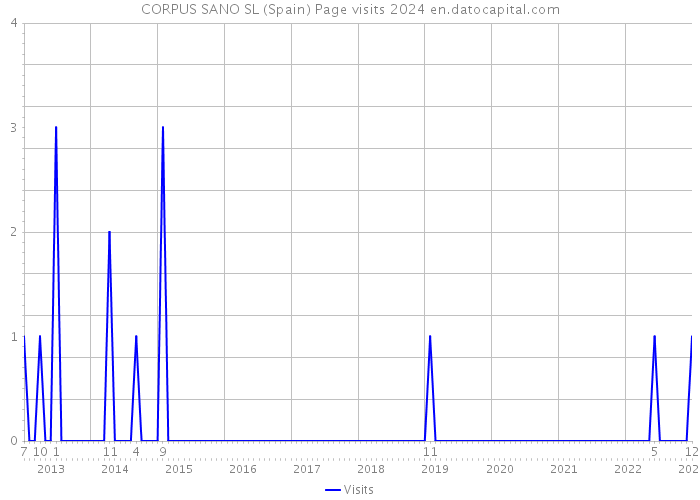 CORPUS SANO SL (Spain) Page visits 2024 