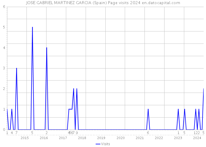 JOSE GABRIEL MARTINEZ GARCIA (Spain) Page visits 2024 