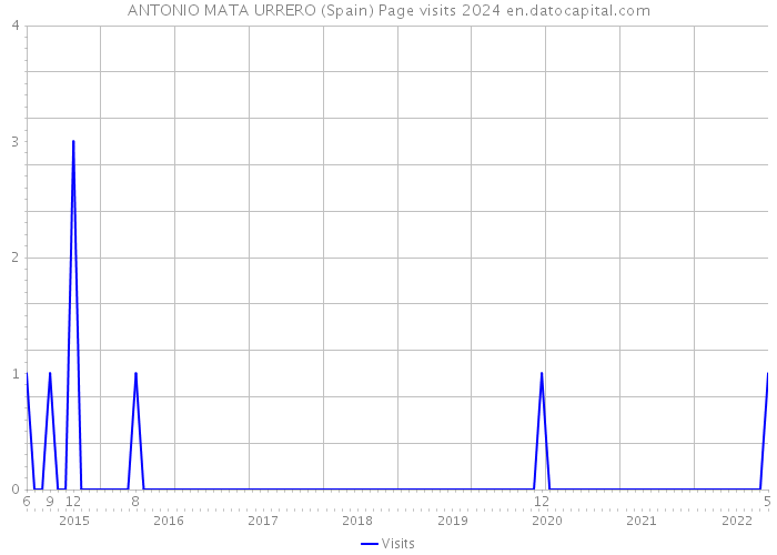 ANTONIO MATA URRERO (Spain) Page visits 2024 