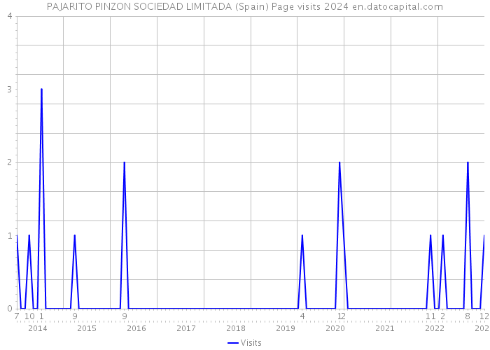 PAJARITO PINZON SOCIEDAD LIMITADA (Spain) Page visits 2024 