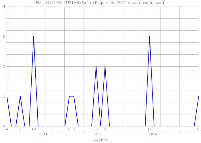 EMILIO LOPEZ YUSTAS (Spain) Page visits 2024 