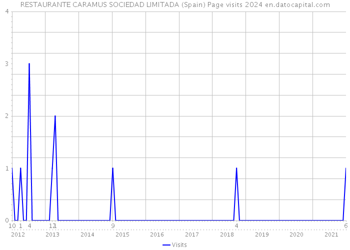 RESTAURANTE CARAMUS SOCIEDAD LIMITADA (Spain) Page visits 2024 