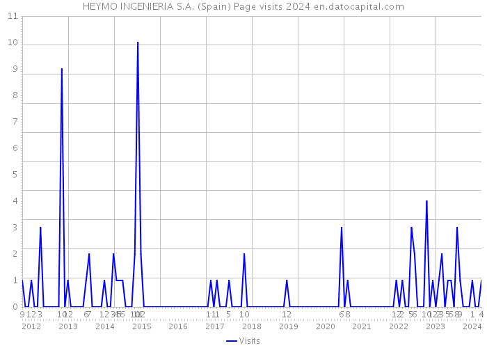HEYMO INGENIERIA S.A. (Spain) Page visits 2024 
