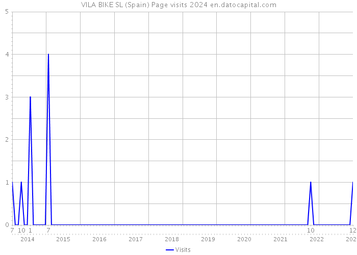 VILA BIKE SL (Spain) Page visits 2024 