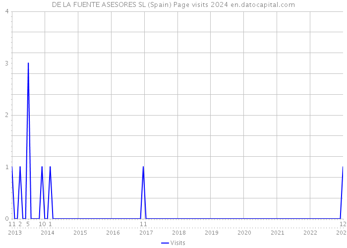 DE LA FUENTE ASESORES SL (Spain) Page visits 2024 