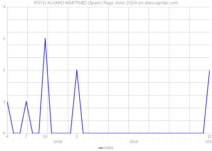 POYO ALVARO MARTINEZ (Spain) Page visits 2024 