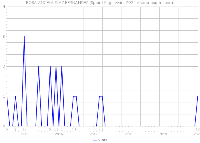 ROSA ANGELA DIAZ FERNANDEZ (Spain) Page visits 2024 