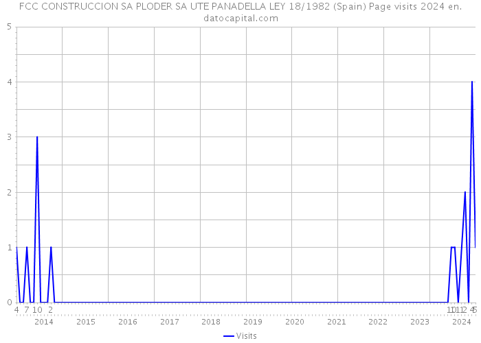 FCC CONSTRUCCION SA PLODER SA UTE PANADELLA LEY 18/1982 (Spain) Page visits 2024 