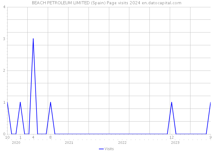 BEACH PETROLEUM LIMITED (Spain) Page visits 2024 